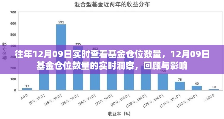 12月09日基金仓位数量实时洞察,回顾与影响